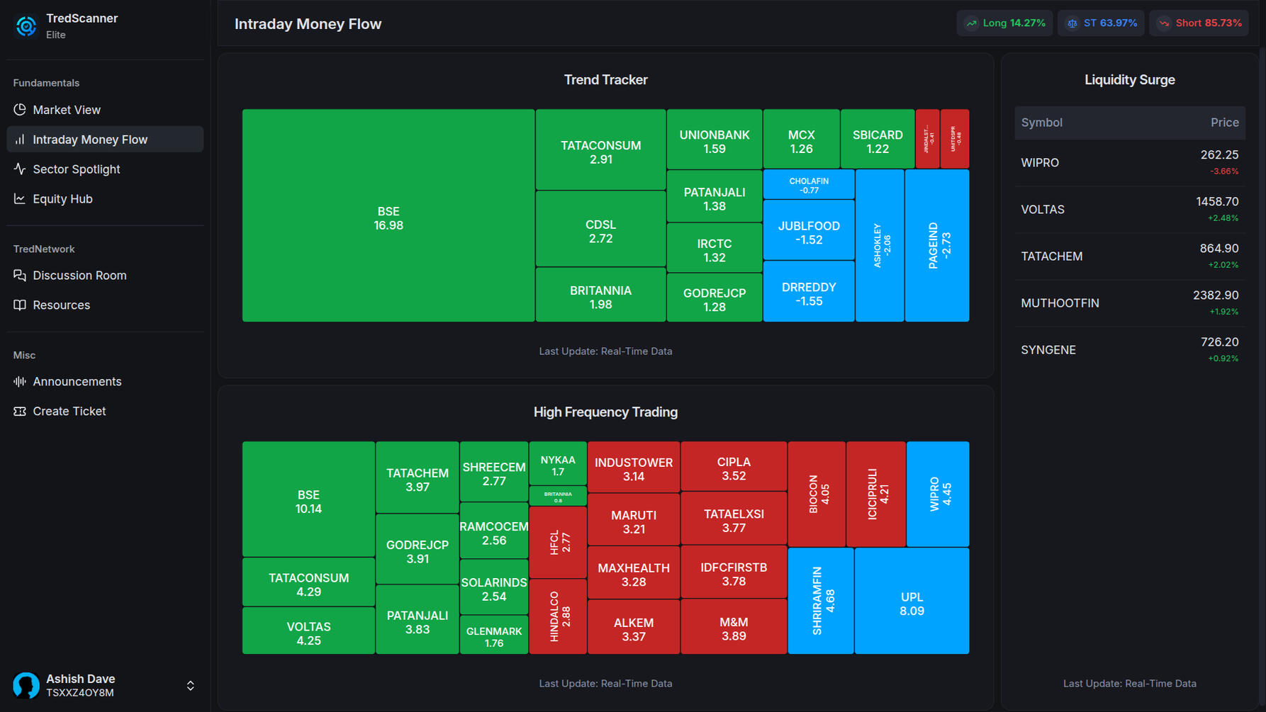 TredScanner - Intraday Money Flow